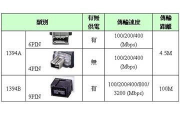 IEEE1394的特點