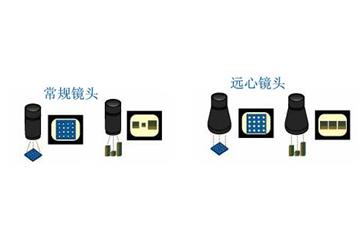 遠心工業鏡頭與普通工業鏡頭的不同